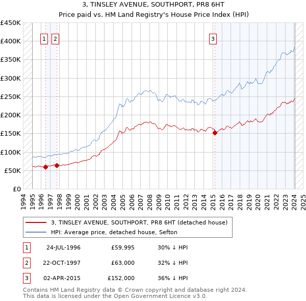 3, TINSLEY AVENUE, SOUTHPORT, PR8 6HT: Price paid vs HM Land Registry's House Price Index