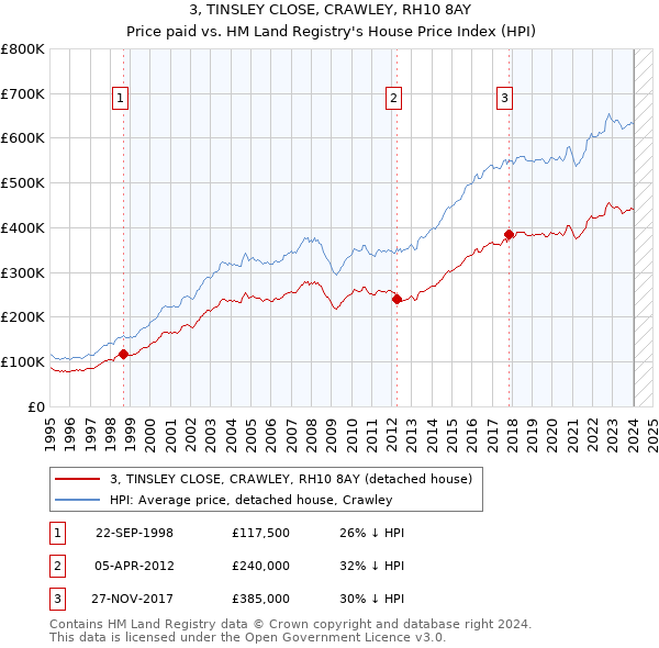 3, TINSLEY CLOSE, CRAWLEY, RH10 8AY: Price paid vs HM Land Registry's House Price Index