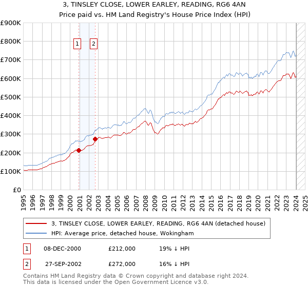 3, TINSLEY CLOSE, LOWER EARLEY, READING, RG6 4AN: Price paid vs HM Land Registry's House Price Index