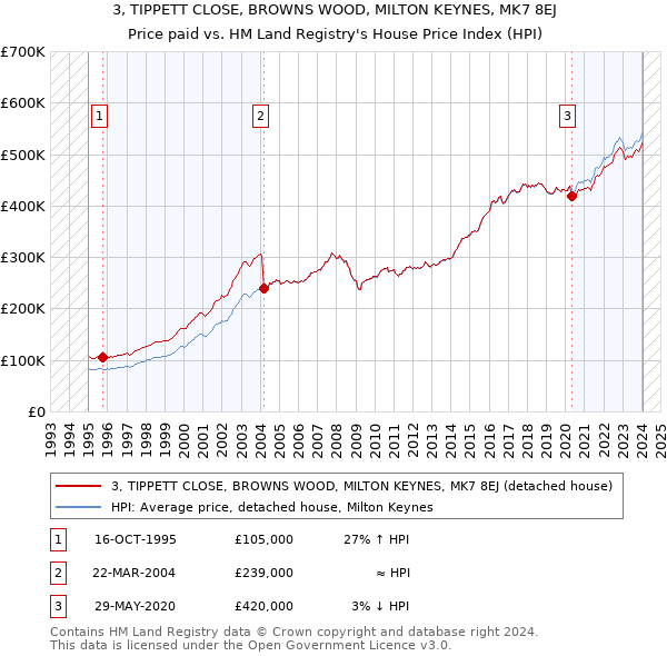 3, TIPPETT CLOSE, BROWNS WOOD, MILTON KEYNES, MK7 8EJ: Price paid vs HM Land Registry's House Price Index