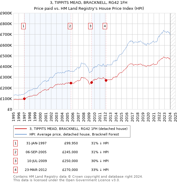 3, TIPPITS MEAD, BRACKNELL, RG42 1FH: Price paid vs HM Land Registry's House Price Index