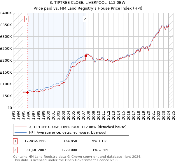3, TIPTREE CLOSE, LIVERPOOL, L12 0BW: Price paid vs HM Land Registry's House Price Index