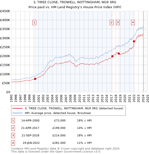 3, TIREE CLOSE, TROWELL, NOTTINGHAM, NG9 3RG: Price paid vs HM Land Registry's House Price Index