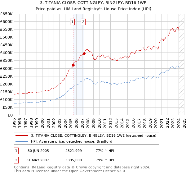 3, TITANIA CLOSE, COTTINGLEY, BINGLEY, BD16 1WE: Price paid vs HM Land Registry's House Price Index