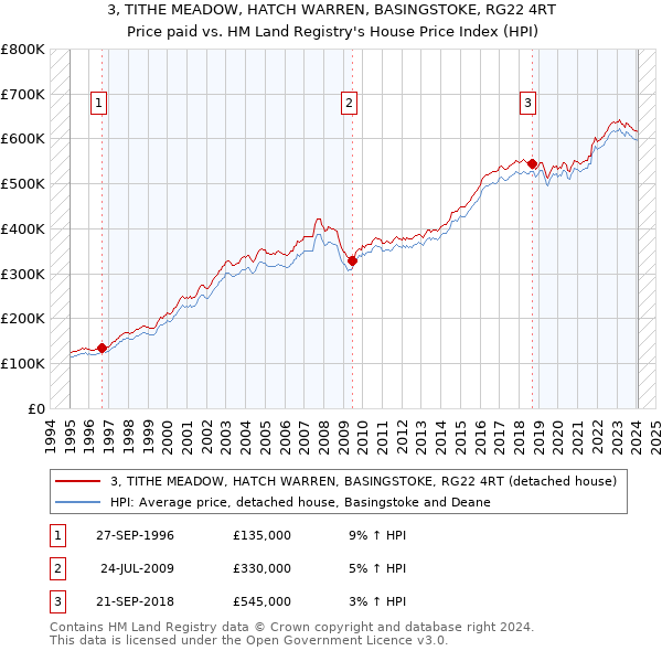 3, TITHE MEADOW, HATCH WARREN, BASINGSTOKE, RG22 4RT: Price paid vs HM Land Registry's House Price Index