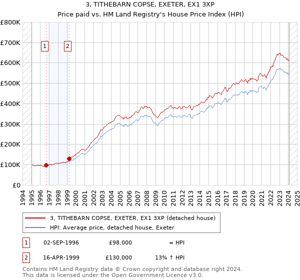 3, TITHEBARN COPSE, EXETER, EX1 3XP: Price paid vs HM Land Registry's House Price Index