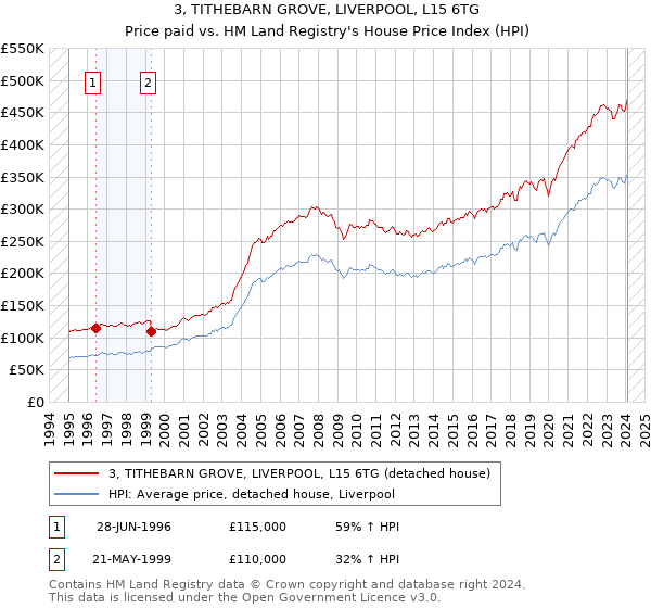 3, TITHEBARN GROVE, LIVERPOOL, L15 6TG: Price paid vs HM Land Registry's House Price Index