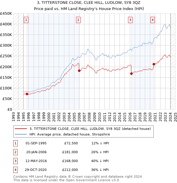 3, TITTERSTONE CLOSE, CLEE HILL, LUDLOW, SY8 3QZ: Price paid vs HM Land Registry's House Price Index