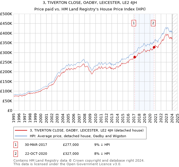 3, TIVERTON CLOSE, OADBY, LEICESTER, LE2 4JH: Price paid vs HM Land Registry's House Price Index