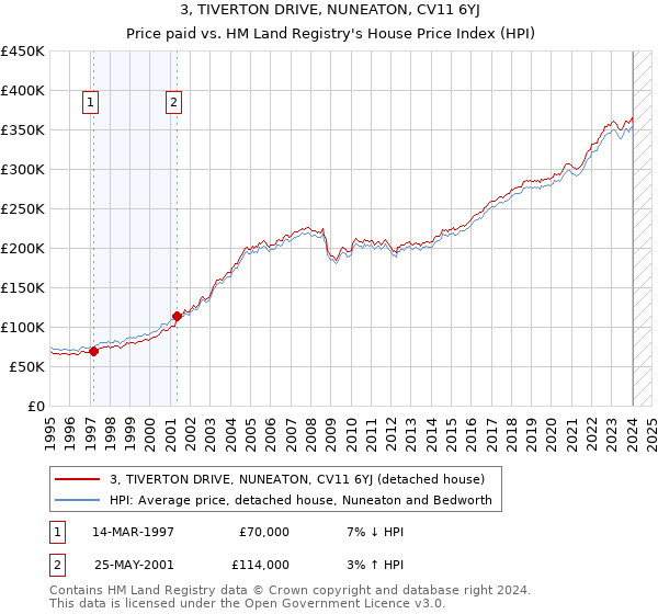 3, TIVERTON DRIVE, NUNEATON, CV11 6YJ: Price paid vs HM Land Registry's House Price Index
