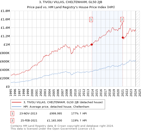 3, TIVOLI VILLAS, CHELTENHAM, GL50 2JB: Price paid vs HM Land Registry's House Price Index