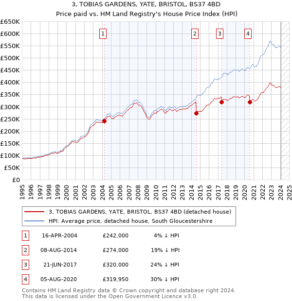 3, TOBIAS GARDENS, YATE, BRISTOL, BS37 4BD: Price paid vs HM Land Registry's House Price Index