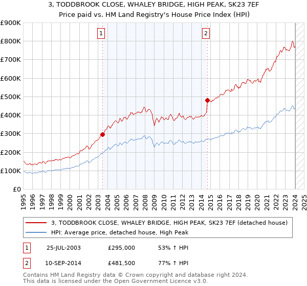3, TODDBROOK CLOSE, WHALEY BRIDGE, HIGH PEAK, SK23 7EF: Price paid vs HM Land Registry's House Price Index
