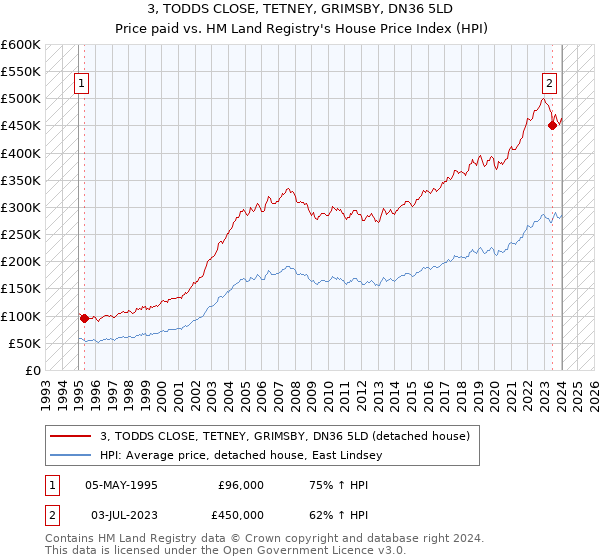3, TODDS CLOSE, TETNEY, GRIMSBY, DN36 5LD: Price paid vs HM Land Registry's House Price Index
