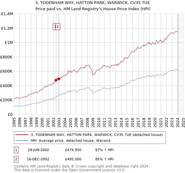 3, TODENHAM WAY, HATTON PARK, WARWICK, CV35 7UE: Price paid vs HM Land Registry's House Price Index