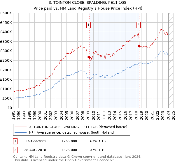 3, TOINTON CLOSE, SPALDING, PE11 1GS: Price paid vs HM Land Registry's House Price Index