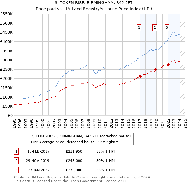 3, TOKEN RISE, BIRMINGHAM, B42 2FT: Price paid vs HM Land Registry's House Price Index
