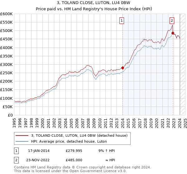 3, TOLAND CLOSE, LUTON, LU4 0BW: Price paid vs HM Land Registry's House Price Index