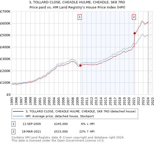 3, TOLLARD CLOSE, CHEADLE HULME, CHEADLE, SK8 7RD: Price paid vs HM Land Registry's House Price Index