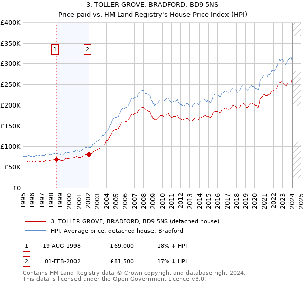 3, TOLLER GROVE, BRADFORD, BD9 5NS: Price paid vs HM Land Registry's House Price Index