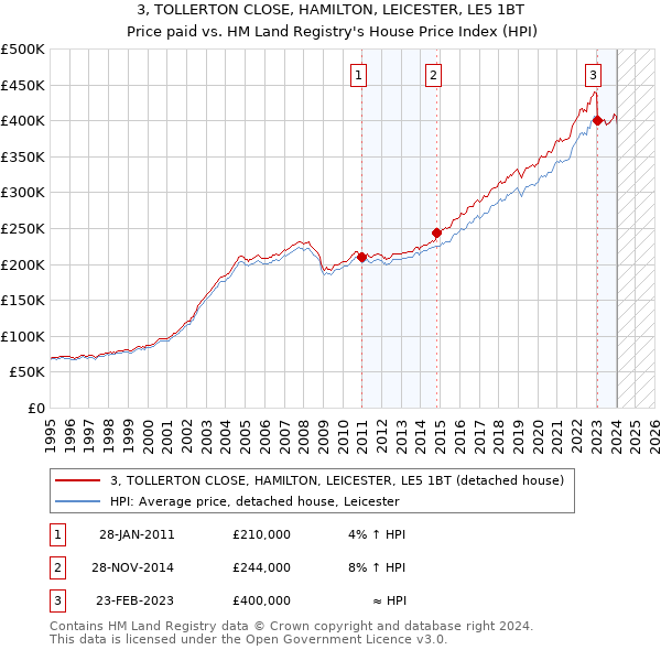 3, TOLLERTON CLOSE, HAMILTON, LEICESTER, LE5 1BT: Price paid vs HM Land Registry's House Price Index