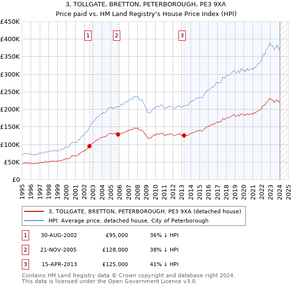 3, TOLLGATE, BRETTON, PETERBOROUGH, PE3 9XA: Price paid vs HM Land Registry's House Price Index