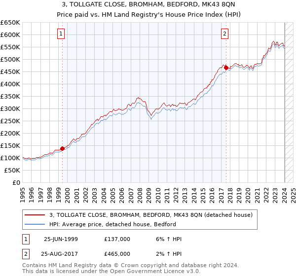 3, TOLLGATE CLOSE, BROMHAM, BEDFORD, MK43 8QN: Price paid vs HM Land Registry's House Price Index