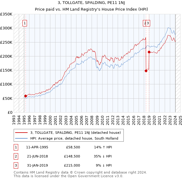 3, TOLLGATE, SPALDING, PE11 1NJ: Price paid vs HM Land Registry's House Price Index