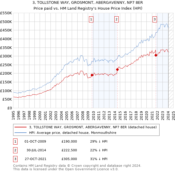 3, TOLLSTONE WAY, GROSMONT, ABERGAVENNY, NP7 8ER: Price paid vs HM Land Registry's House Price Index