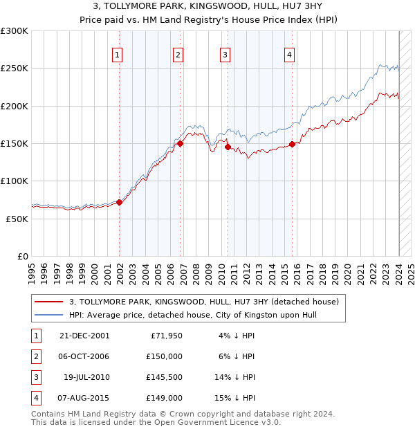 3, TOLLYMORE PARK, KINGSWOOD, HULL, HU7 3HY: Price paid vs HM Land Registry's House Price Index