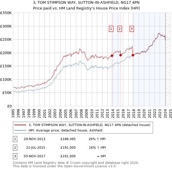 3, TOM STIMPSON WAY, SUTTON-IN-ASHFIELD, NG17 4PN: Price paid vs HM Land Registry's House Price Index