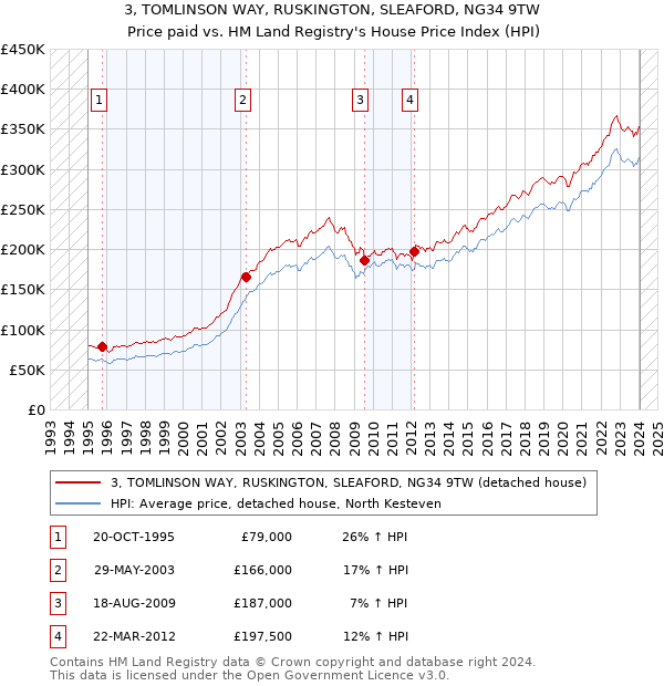 3, TOMLINSON WAY, RUSKINGTON, SLEAFORD, NG34 9TW: Price paid vs HM Land Registry's House Price Index