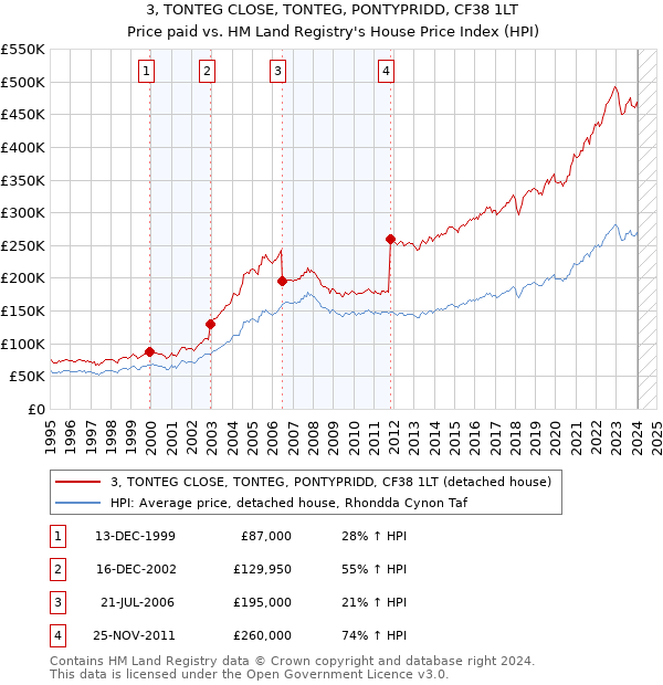 3, TONTEG CLOSE, TONTEG, PONTYPRIDD, CF38 1LT: Price paid vs HM Land Registry's House Price Index