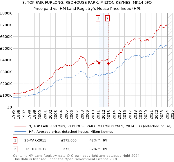 3, TOP FAIR FURLONG, REDHOUSE PARK, MILTON KEYNES, MK14 5FQ: Price paid vs HM Land Registry's House Price Index