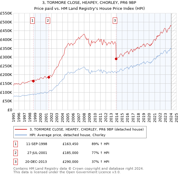 3, TORMORE CLOSE, HEAPEY, CHORLEY, PR6 9BP: Price paid vs HM Land Registry's House Price Index