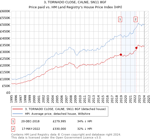 3, TORNADO CLOSE, CALNE, SN11 8GF: Price paid vs HM Land Registry's House Price Index