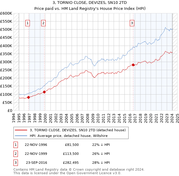 3, TORNIO CLOSE, DEVIZES, SN10 2TD: Price paid vs HM Land Registry's House Price Index