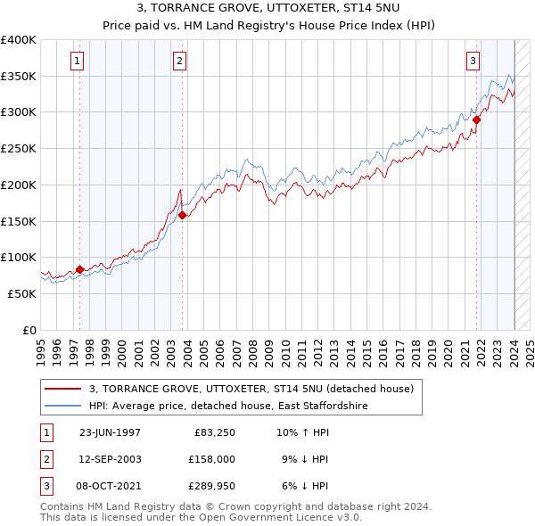3, TORRANCE GROVE, UTTOXETER, ST14 5NU: Price paid vs HM Land Registry's House Price Index
