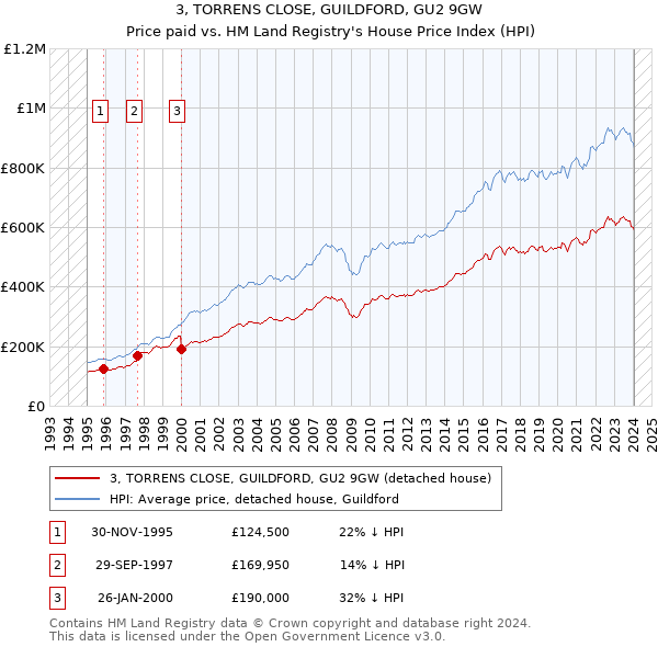 3, TORRENS CLOSE, GUILDFORD, GU2 9GW: Price paid vs HM Land Registry's House Price Index