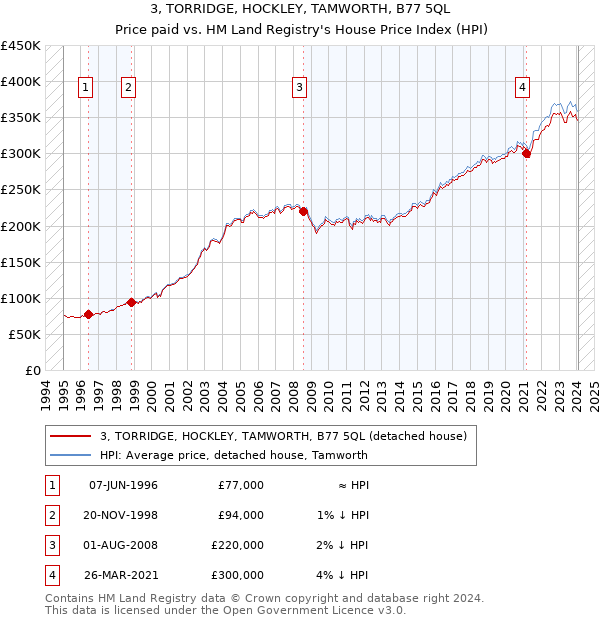 3, TORRIDGE, HOCKLEY, TAMWORTH, B77 5QL: Price paid vs HM Land Registry's House Price Index