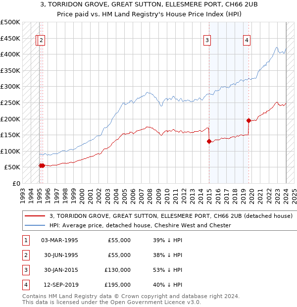 3, TORRIDON GROVE, GREAT SUTTON, ELLESMERE PORT, CH66 2UB: Price paid vs HM Land Registry's House Price Index