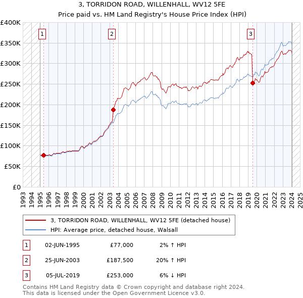 3, TORRIDON ROAD, WILLENHALL, WV12 5FE: Price paid vs HM Land Registry's House Price Index