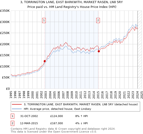 3, TORRINGTON LANE, EAST BARKWITH, MARKET RASEN, LN8 5RY: Price paid vs HM Land Registry's House Price Index