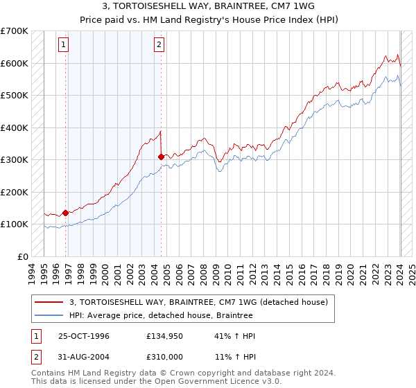 3, TORTOISESHELL WAY, BRAINTREE, CM7 1WG: Price paid vs HM Land Registry's House Price Index