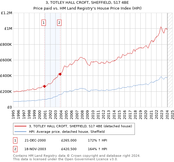 3, TOTLEY HALL CROFT, SHEFFIELD, S17 4BE: Price paid vs HM Land Registry's House Price Index