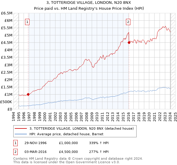 3, TOTTERIDGE VILLAGE, LONDON, N20 8NX: Price paid vs HM Land Registry's House Price Index