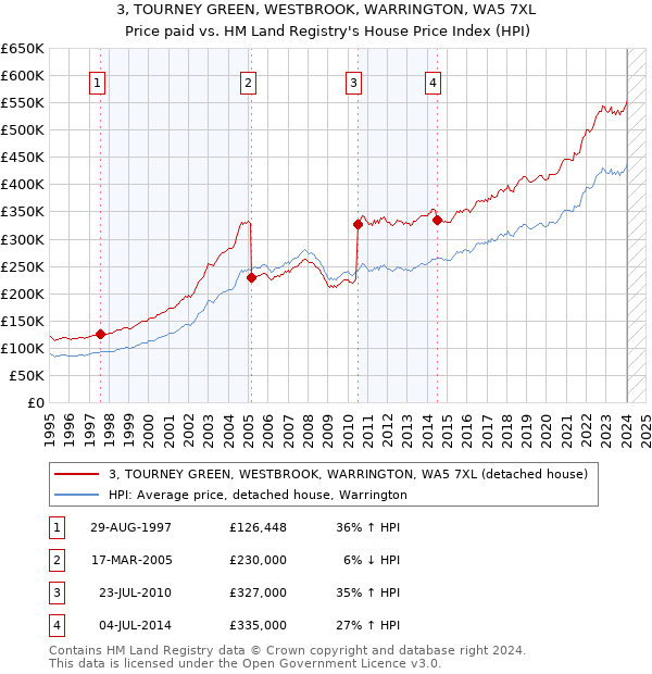 3, TOURNEY GREEN, WESTBROOK, WARRINGTON, WA5 7XL: Price paid vs HM Land Registry's House Price Index