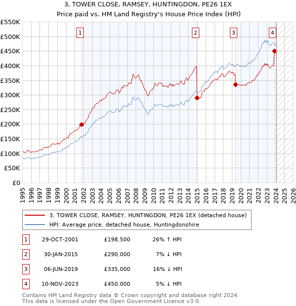 3, TOWER CLOSE, RAMSEY, HUNTINGDON, PE26 1EX: Price paid vs HM Land Registry's House Price Index