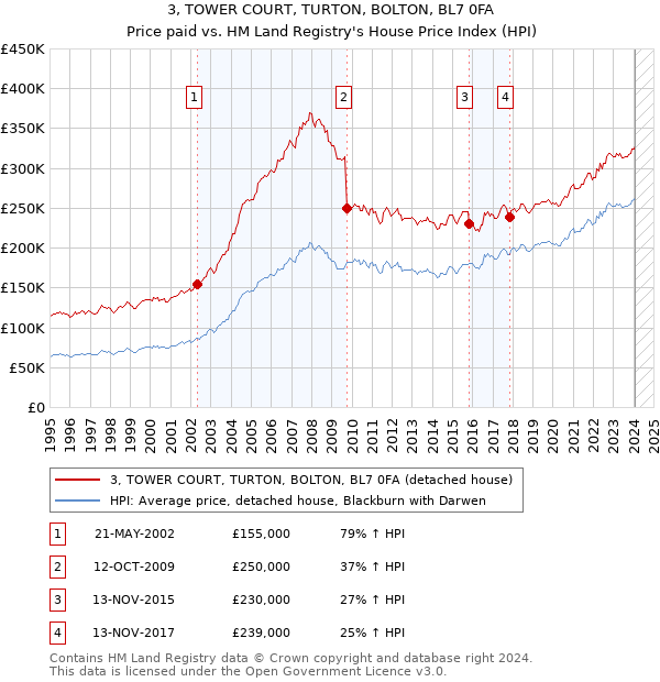 3, TOWER COURT, TURTON, BOLTON, BL7 0FA: Price paid vs HM Land Registry's House Price Index