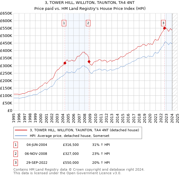 3, TOWER HILL, WILLITON, TAUNTON, TA4 4NT: Price paid vs HM Land Registry's House Price Index